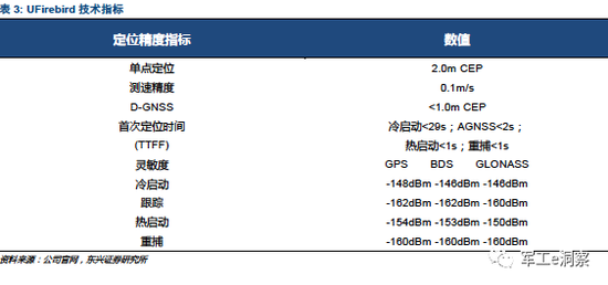 3． 芯片为基，撬动中下游千亿市场