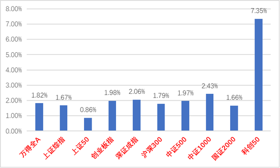 中加基金股市周报：TMT主线分化加大，美联储加息或接近终点