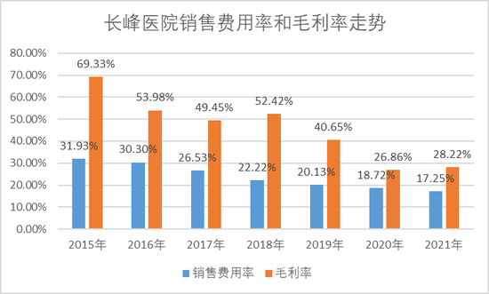 中信建投是否需要担责？长峰医院质地堪忧：毛利率大跳水，多项对赌失败！