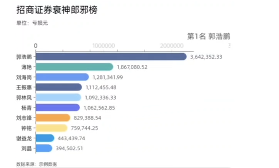 招商证券惊天大案：63名违法人员被处罚！从上到下倒了一大片！