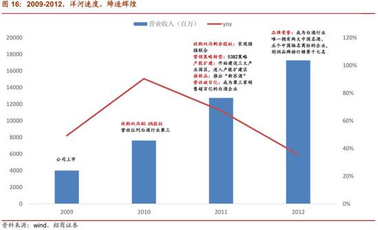 4.1 收购双沟，资源整合