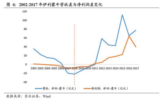 1.2.蒙牛改革发力,拉开新一轮竞争大幕
