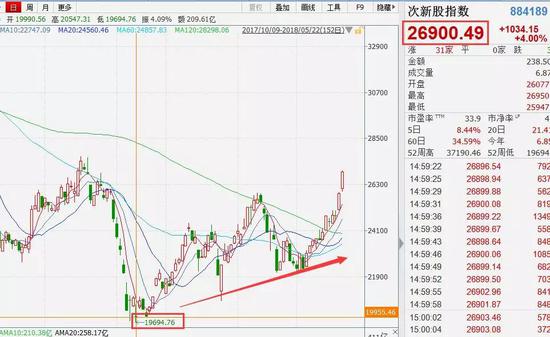 新股表现强势背后：发行频率维持低速