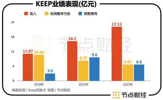 翻完Keep的招股书，我们向王宁提出了四点疑问
