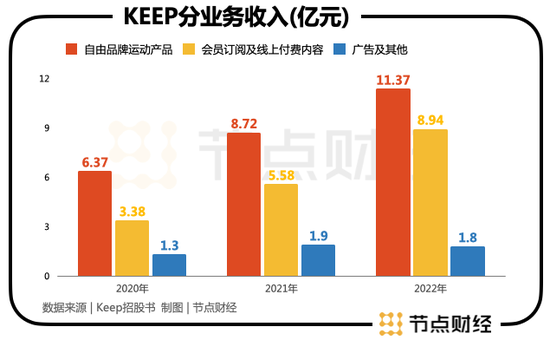 翻完Keep的招股书，我们向王宁提出了四点疑问