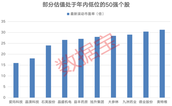 A股成长龙头50强名单出炉，未来3年净利润增速均值近40%，四成个股估值处于年内低位