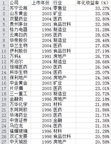 过去20年买哪些A股股票最赚钱？