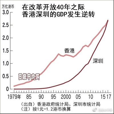 日媒:改开40年,深圳GDP超过香港