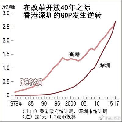 日媒：改开40年地产新闻，深圳GDP超过香港