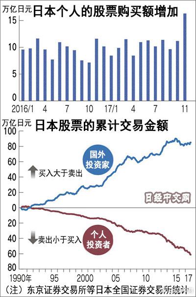 日本人开始买股票了|日元|个人投资者