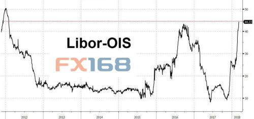 LIBOR-OIS创欧债危机来最高水平 美元现重大危机？ [正面]