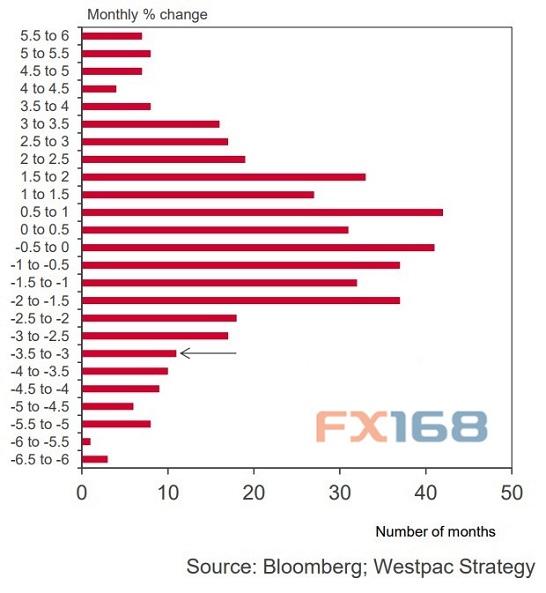 (美元月度表现 图片来源:西太平洋银行、FX168财经网)