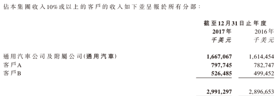 图片来源:耐世特2017年业绩报告
