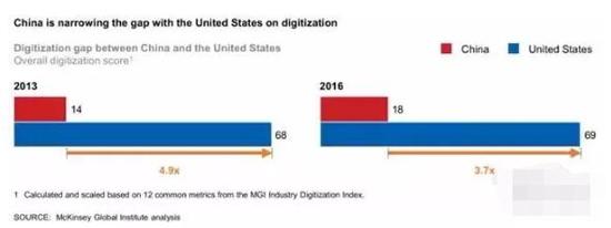 ▲中美之间的数字化差距正在缩小