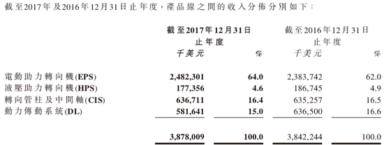 图片来源:耐世特2017年业绩报告