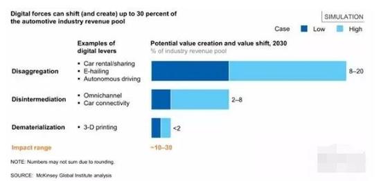 ▲数字化或可转变并创造30%的汽车行业收入