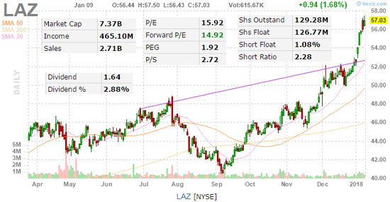 高盛：2018年首季 金融股将火爆