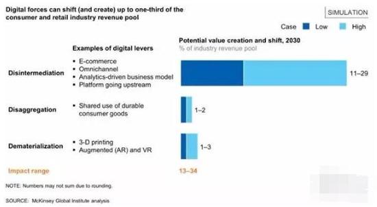 ▲数字化或可转变并创造1/3的消费和零售行业收入