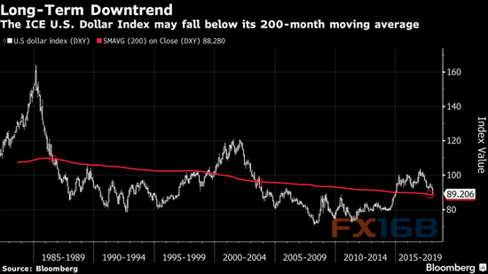 (ICE美元走势图 图片来源:彭博、FX168财经网)