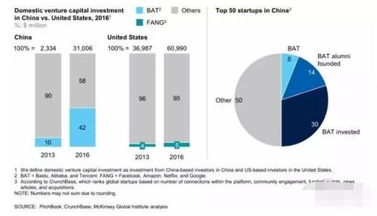 ▲中国互联网巨头为数字经济贡献了资金和人才