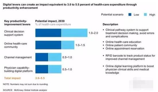 ▲数字化带来的生产力提高将影响3.0%到5.5%的医疗健康利益池