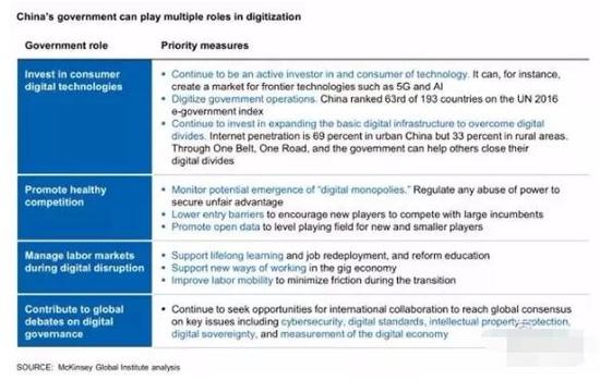 ▲中国政府在数字化进程中的角色