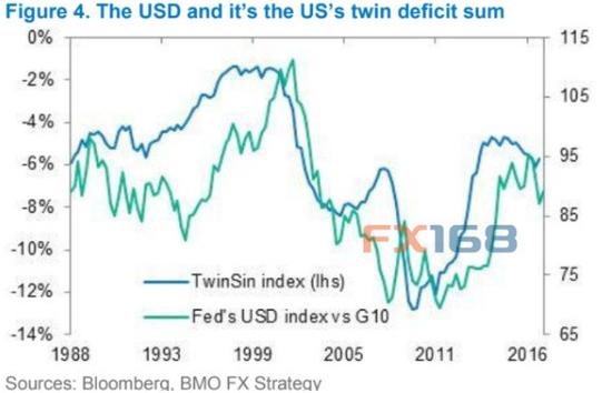 (美国双赤字与美元表现 图片来源:蒙特利尔银行资本市场、FX168财经网)