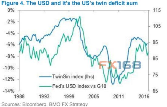(美国双赤字与美元表现 图片来源：蒙特利尔银行资本市场、FX168财经网)