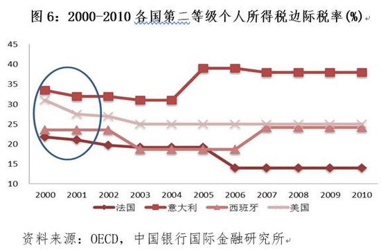 央行观察:里根和小布什减税均让美元进入熊市