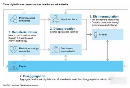 ▲三类数字力量重组医疗价值链