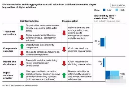 ▲非中介化和反聚合可以改变传统汽车厂商的价值