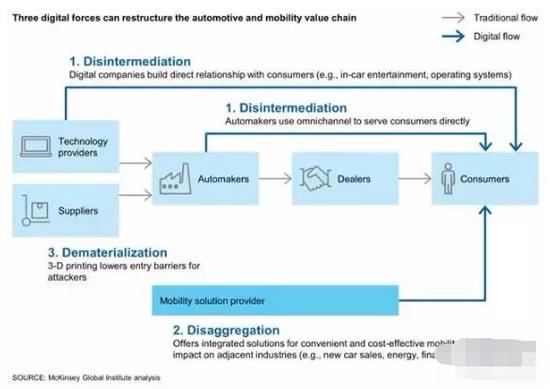 ▲三类数字力量重组汽车价值链