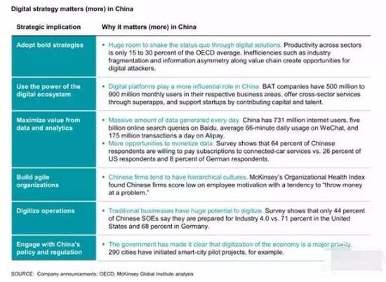 ▲在中国，数字战略超重要