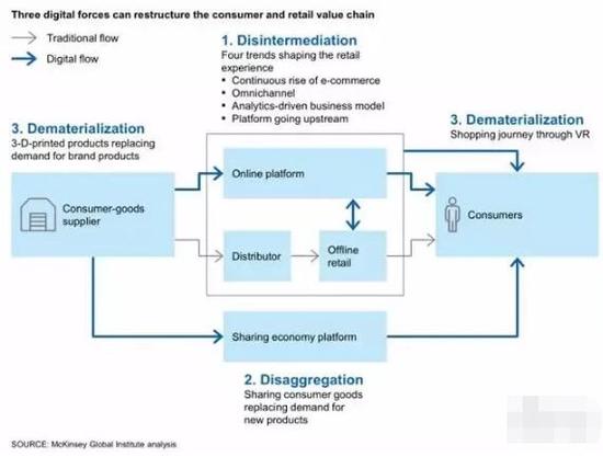 ▲三类数字力量重组消费者和零售价值链