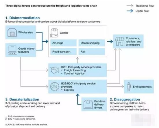 ▲三类数字力量重组货运和物流价值链