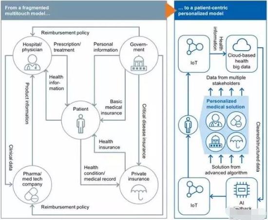 ▲数字化（大数据）使病患成为医疗业务的核心