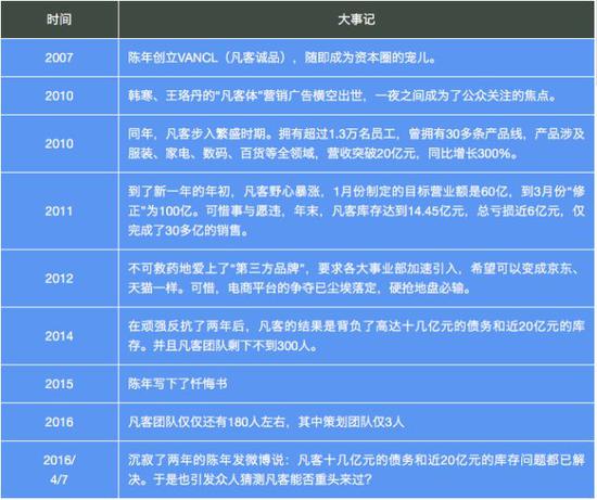 凡客大事记