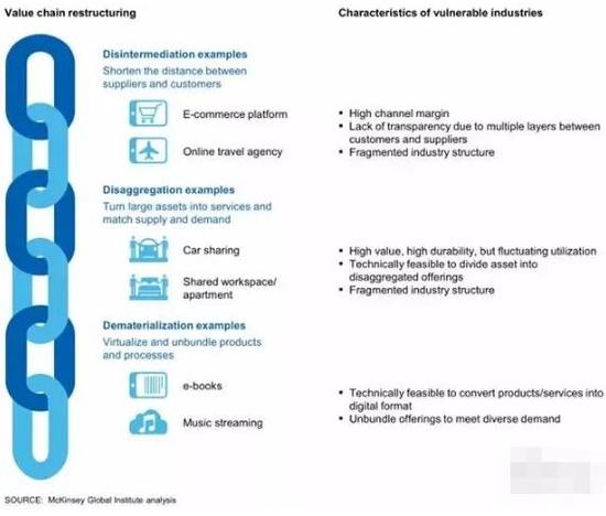 ▲数字化带来三类价值链重组