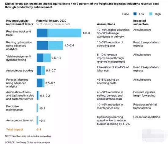 ▲数字化带来的生产力提高将影响4%到9%的货运和物流利益池