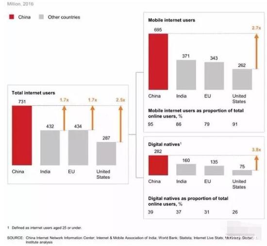▲移动用户达6.95亿，数字原住民达2.82亿，中国拥有显著的规模优势