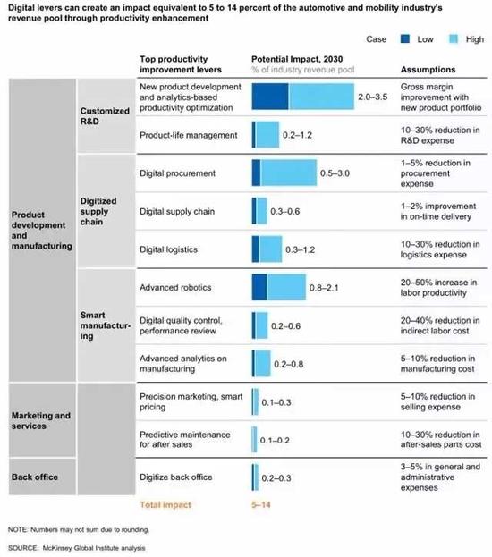▲数字化带来的生产力提高将影响5%到14%的汽车和移动利益池
