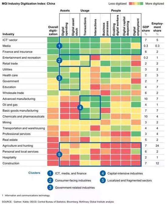 ▲中国各领域数字化指标（资产、用例和劳动力三大维度）