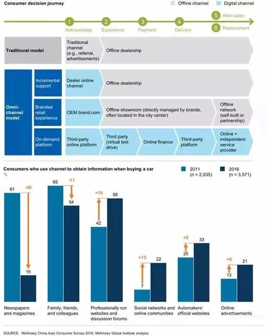 ▲基于数字化的全渠道汽车销售拉近制造商和客户
