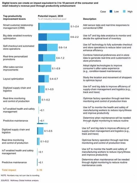 ▲数字化带来的生产力提高将影响3%到10%的消费和零售利益池