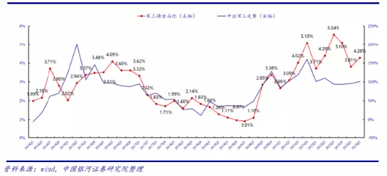 【ETF特约收评】“歼20”降落A股，国防军工资产证券化提速，机构：行业或正处于三重底部区间
