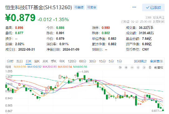 港股七连跌，恒生科技ETF基金（513260）跌1.35%，连续5日吸金超2000万，“与辉同行”首秀销售额超1.5亿