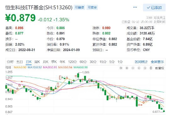 港股七连跌，恒生科技ETF基金跌1.35%，连续5日吸金超2000万，“与辉同行”首秀销售额超1.5亿