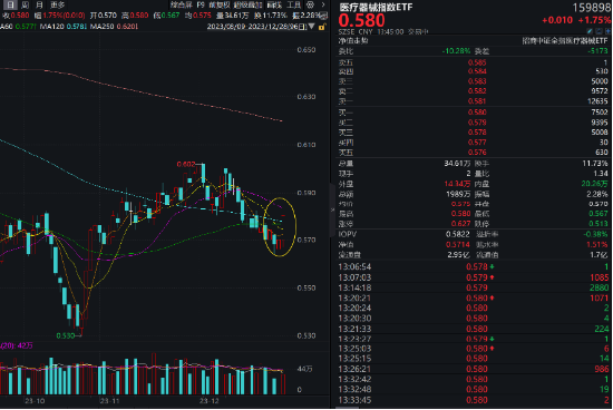 医美板块午后涨幅扩大，爱美客涨逾11%，医疗器械指数ETF（159898）涨1.75%收复多条均线！