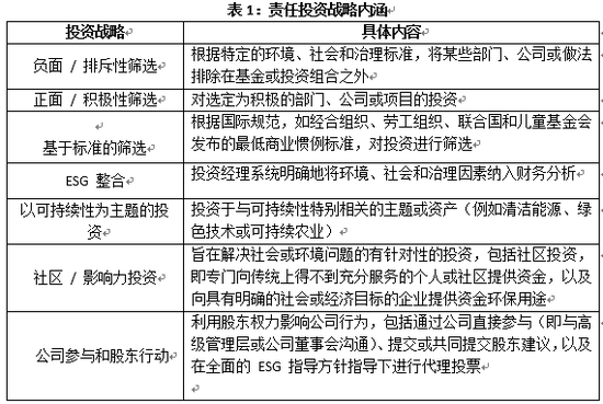 资料来源：全球可持续投资联盟