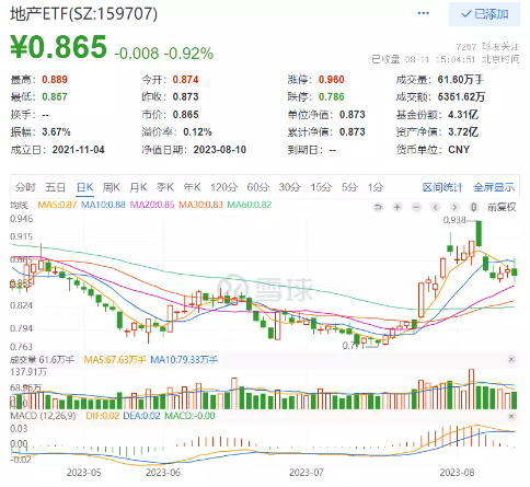 【ETF特约收评】什么情况？券商“变脸”全天领跌，地产ETF（159707）盘中拉升，成也“利好”，败也“利好”